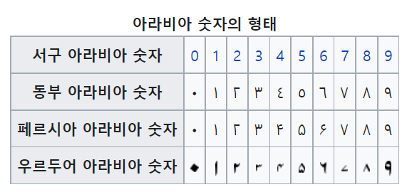 아라비아 숫자와 자바의 로케일 | Chun92Blog